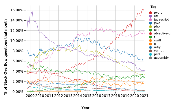 Program Language Trends